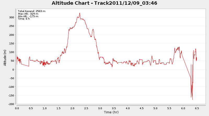 Rangitoto Altitude Graph